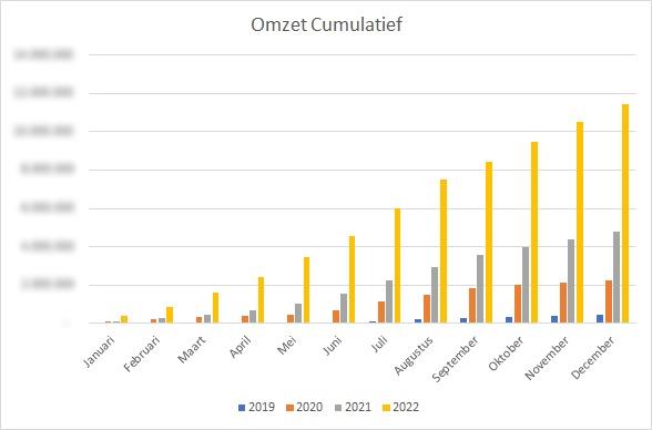Oresto-Omzet2