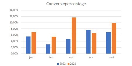 Een stijging van 50% in het conversiepercentage van DW Construct